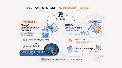 Półmetek Programu – co słychać u tutorów i tutee?